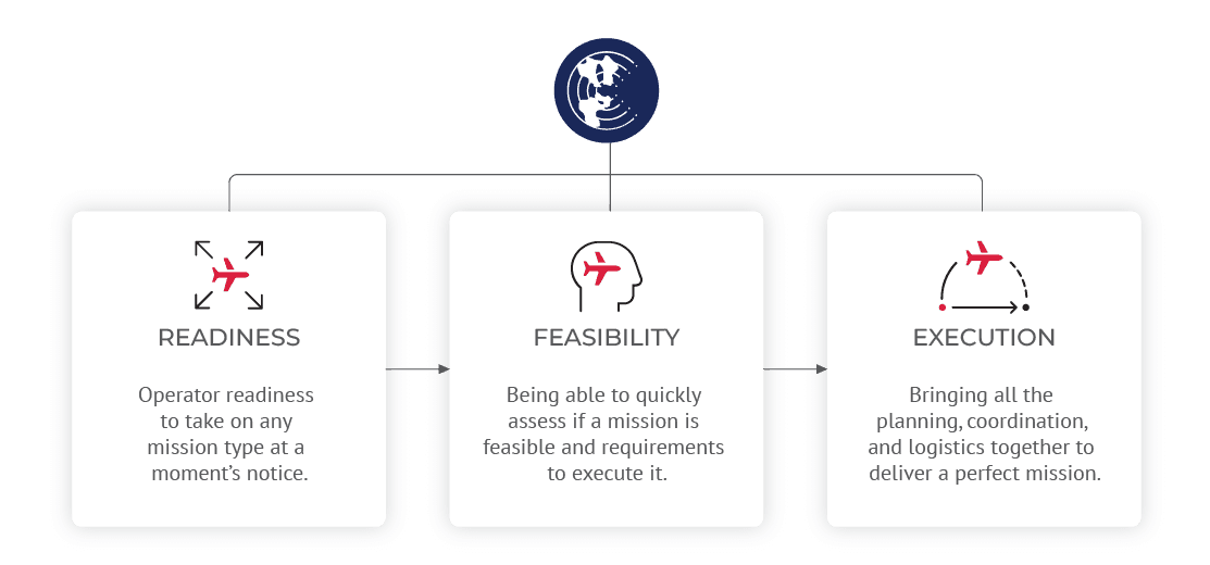 The Three Pillars of Mission Success
